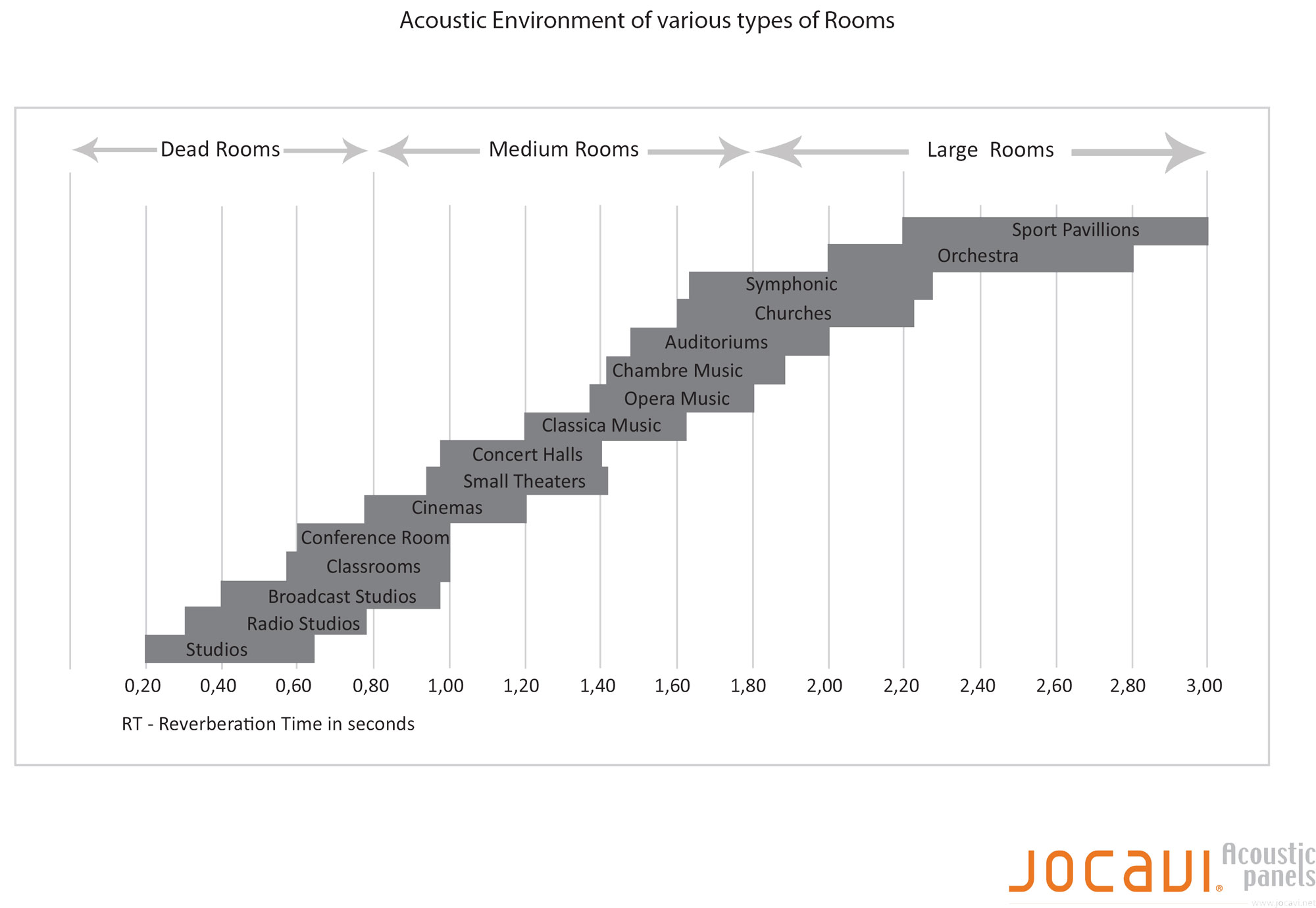 Acoustic environment of various types of rooms